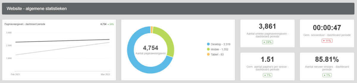 dashboard resultaten uit onze dashboard tool