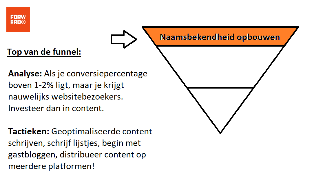 Top van de funnel