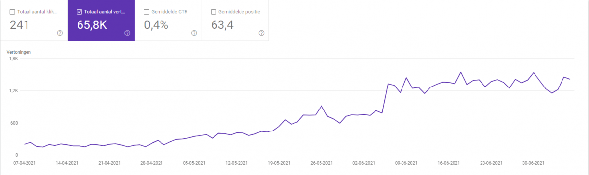 Ontwikkeling in het aantal vertoningen voor onze Forward Marketing website binnen Google Search Console