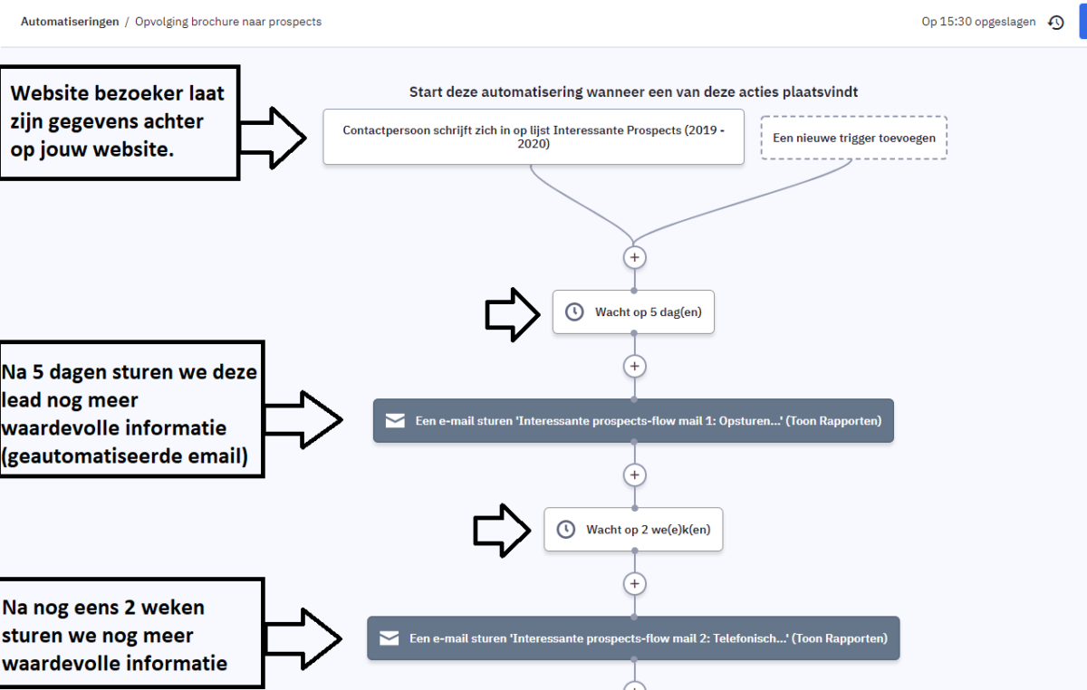 Voorbeeld van een lead nurturing flow binnen de marketing automation tool: Active Campaign